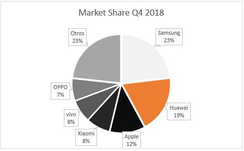 Mobile phones market share