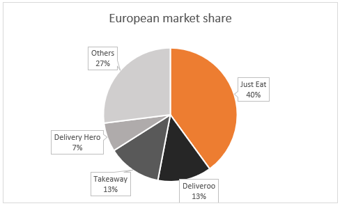 Delivery market in europe
