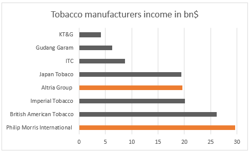 Tobacco Industry