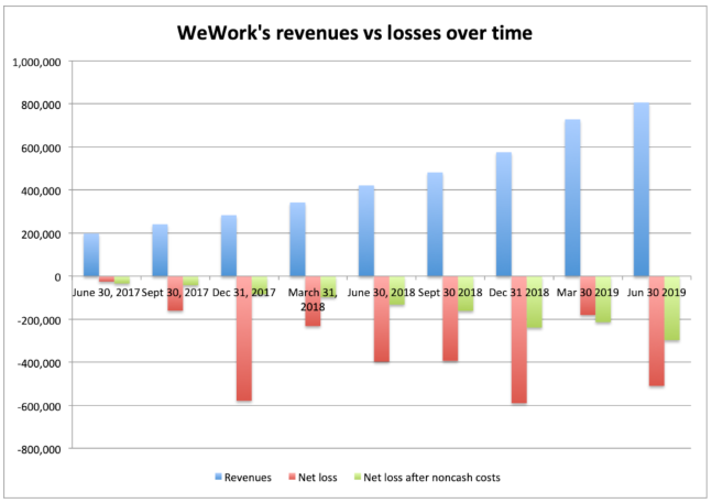 wework revenue losess