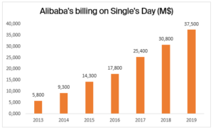Alibaba's Billing on Single's Day