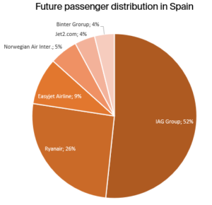 Future passenger distribution in Spain