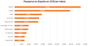 Pasajeros en España en 2018