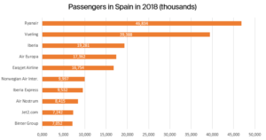 Passengers in spain in 2018